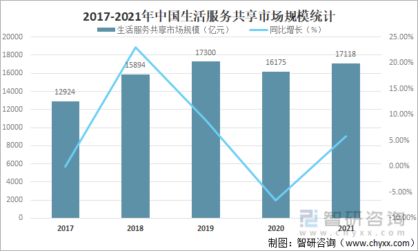 2017-2021年中国生活服务共享市场规模统计