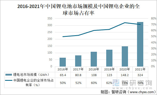 2016-2021年中国锂电池市场规模及中国锂电企业的全球市场占有率