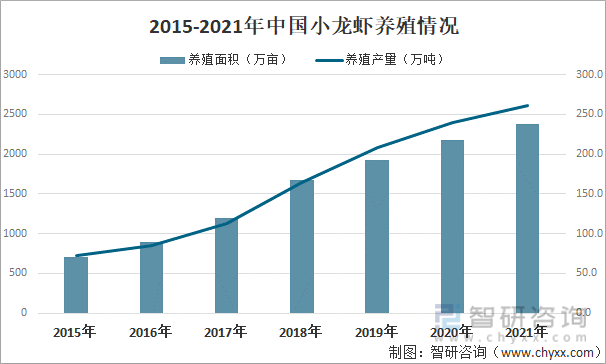 2015-2021年中国小龙虾养殖情况