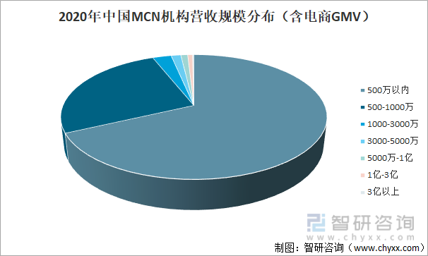 2020年中国MCN机构营收规模分布（含电商GMV）