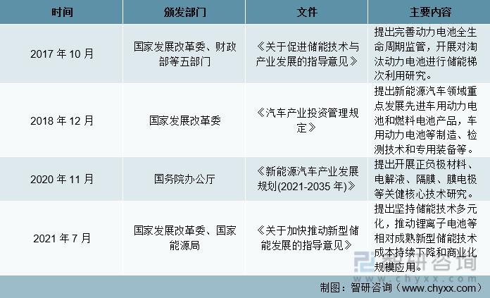 2017-2021年中国锂电产业相关政策文件