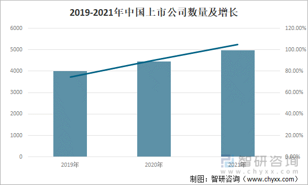 2019-2021年中国上市公司数量及增长