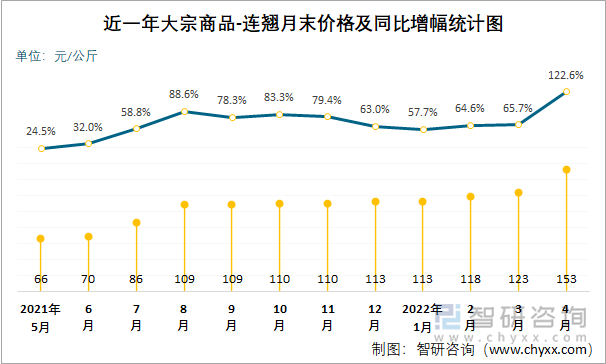 近一年大宗商品-连翘月末价格及同比增幅统计图