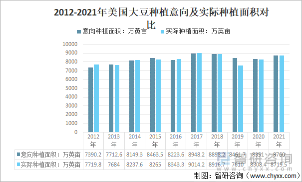 2012-2021年美国大豆种植意向及实际种植面积对比