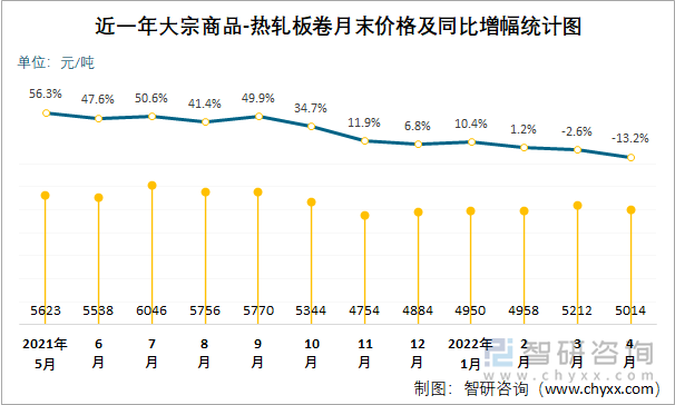 近一年大宗商品-热轧板卷月末价格及同比增幅统计图