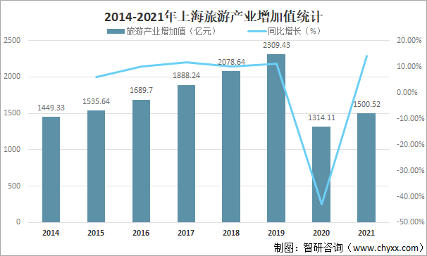 2014-2021年上海旅游产业增加值统计