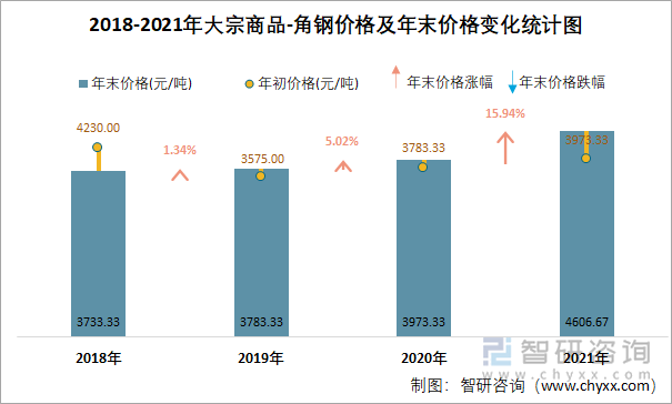 2018-2021年大宗商品-角钢价格及年末价格变化统计图