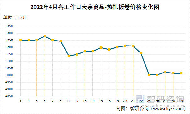 2022年4月各工作日大宗商品-热轧板卷价格变化图