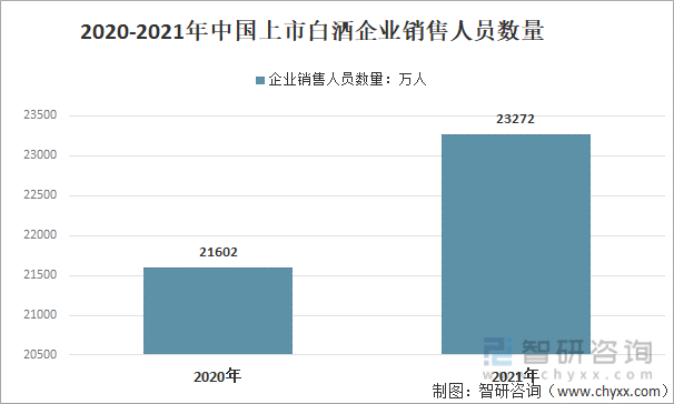 2020-2021年中国上市白酒企业销售人员数量