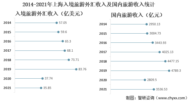 2014-2021年上海入境旅游外汇收入及国内旅游收入统计