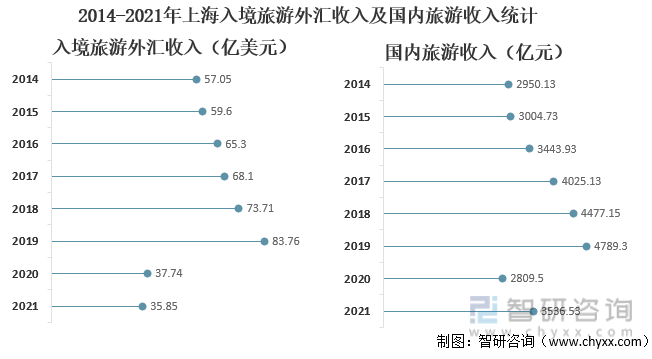 2014-2021年上海入境旅游外汇收入及国内旅游收入统计