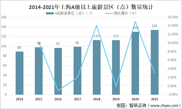 2014-2021年上海A级以上旅游景区（点）数量统计