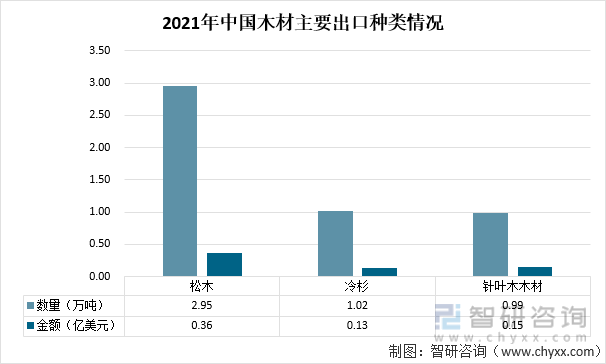 2021年中国木材主要出口种类情况
