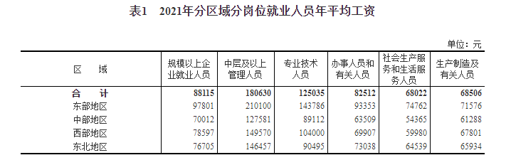 分區(qū)域看，五類崗位平均工資最高的區(qū)域均為東部，平均工資分別為中層及以上管理人員210100 元、專業(yè)技術(shù)人員143786元、辦事人員和有關(guān)人員93353元、社會生產(chǎn)服務(wù)和生活服務(wù)人員74762元、生產(chǎn)制造及有關(guān)人員71576元。五類崗位平均工資最低的區(qū)域均為中部，分別為127581元、89112元、63509元、54365元和61288元。