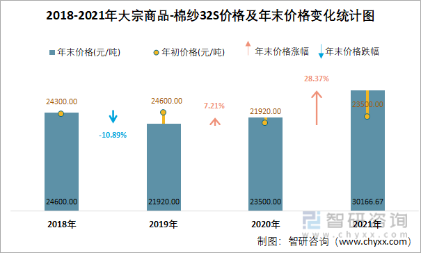 2018-2021年大宗商品-棉纱32S价格及年末价格变化统计图