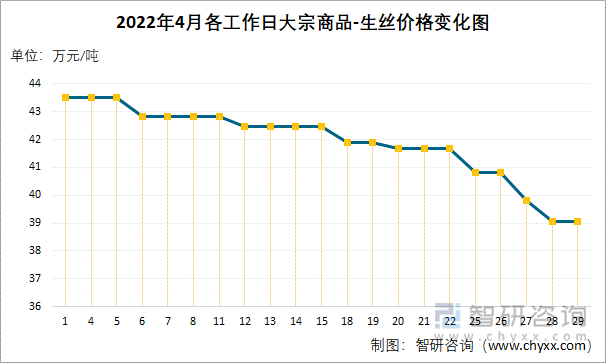 2022年4月各工作日大宗商品-生丝价格变化图