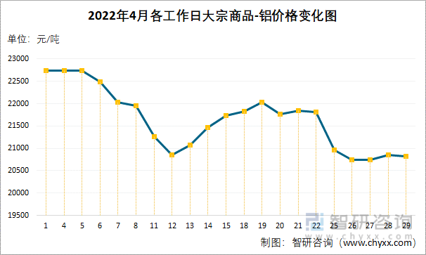 2022年4月各工作日大宗商品-铝价格变化图