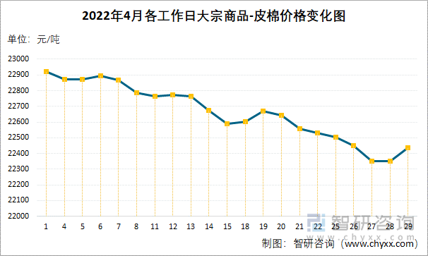 2022年4月各工作日大宗商品-皮棉價(jià)格變化圖