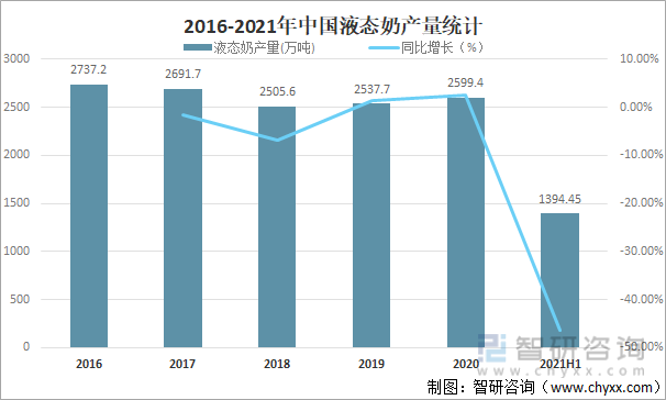 2016-2021年中国液态奶产量统计