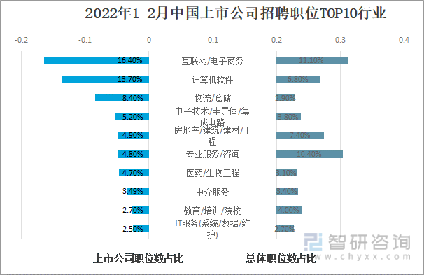 2022年1-2月中国上市公司招聘职位TOP10行业