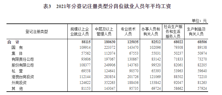 分登記注冊類型看，中層及以上管理人員、辦事人員和有關(guān)人員、社會生產(chǎn)服務(wù)和生活服務(wù)人員三類崗位平均工資最高的企業(yè)類型均為外商投資企業(yè)，平均工資分別為352263元、133842元、92047元；專業(yè)技術(shù)人員平均工資最高的是港澳臺商投資企業(yè)，平均工資為201726元；生產(chǎn)制造及有關(guān)人員平均工資最高的是國有企業(yè)，平均工資為89138元；中層及以上管理人員、專業(yè)技術(shù)人員、辦事人員和有關(guān)人員、社會生產(chǎn)服務(wù)和生活服務(wù)人員、生產(chǎn)制造及有關(guān)人員五類崗位平均工資最低的企業(yè)類型均為集體企業(yè)，平均工資分別為112074元、67553元、55031元、50237元和50974元。