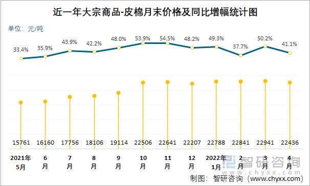 近一年大宗商品-皮棉月末價(jià)格及同比增幅統(tǒng)計(jì)圖