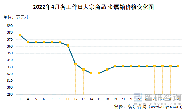 2022年4月各工作日大宗商品-金属镝价格变化图