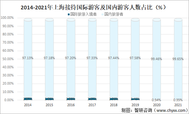 2014-2021年上海接待国际游客及国内游客人数占比（%）