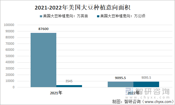 2021-2022年美国大豆种植意向面积