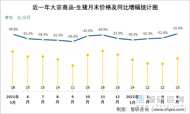 近一年大宗商品-生猪月末价格及同比增幅统计图