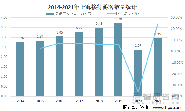 2014-2021年上海接待游客数量统计