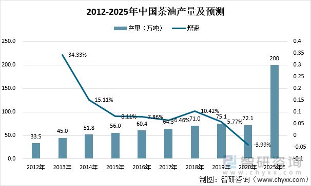 2012-2025年中国茶油产量及预测