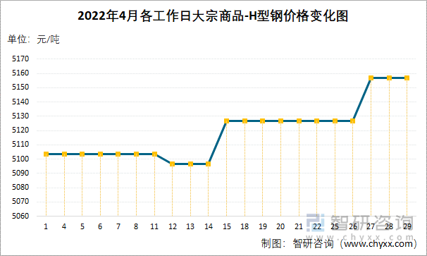 2022年4月各工作日大宗商品-H型钢价格变化图