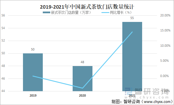 2019-2021年中国新式茶饮门店数量统计