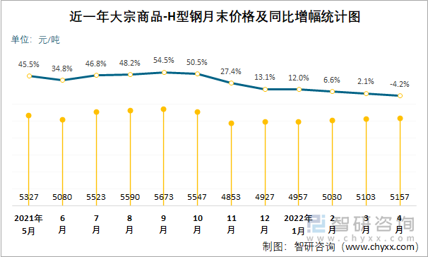 近一年大宗商品-H型钢月末价格及同比增幅统计图