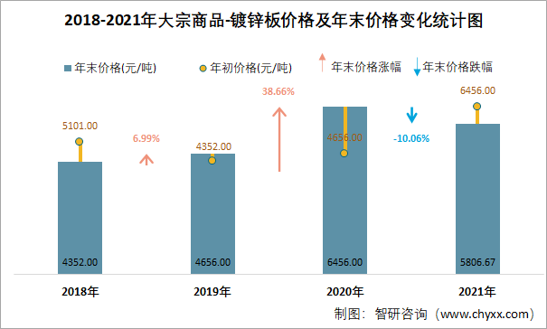 2018-2021年大宗商品-镀锌板价格及年末价格变化统计图