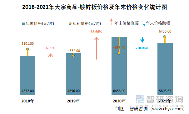 2018-2021年大宗商品-镀锌板价格及年末价格变化统计图