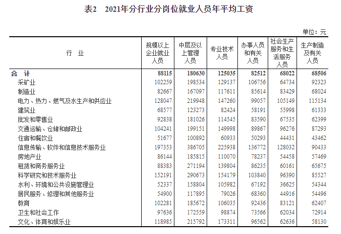 分行業(yè)門類看，中層及以上管理人員、專業(yè)技術(shù)人員、辦事人員和有關(guān)人員、社會生產(chǎn)服務(wù)和生活服務(wù)人員四類崗位平均工資最高的行業(yè)均為信息傳輸、軟件和信息技術(shù)服務(wù)業(yè)，平均工資分別為386705元、225938元、136772元、128032元；生產(chǎn)制造及有關(guān)人員平均工資最高的行業(yè)是電力、熱力、燃氣及水生產(chǎn)和供應(yīng)業(yè)，平均工資為115134元；中層及以上管理人員、專業(yè)技術(shù)人員、辦事人員和有關(guān)人員、生產(chǎn)制造及有關(guān)人員四類崗位平均工資最低的行業(yè)均為住宿和餐飲業(yè)，平均工資分別為100892元、60933元、50293元、43462元；社會生產(chǎn)服務(wù)和生活服務(wù)人員平均工資最低的行業(yè)是水利、環(huán)境和公共設(shè)施管理業(yè)，平均工資為36625元。