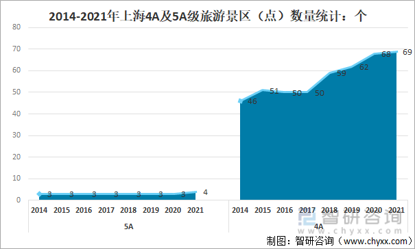 2014-2021年上海4A及5A级旅游景区（点）数量统计：个