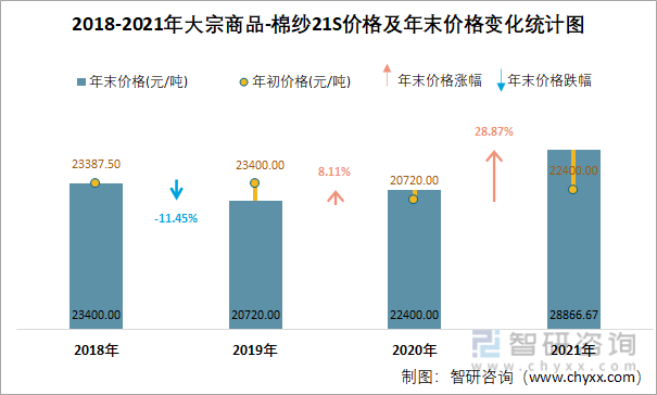 2018-2021年大宗商品-棉纱21S价格及年末价格变化统计图