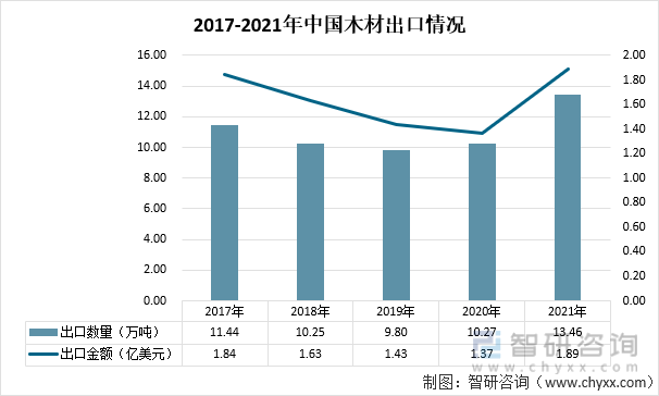 2017-2021年中国木材出口情况