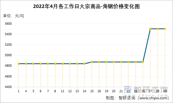 2022年4月各工作日大宗商品-角钢价格变化图