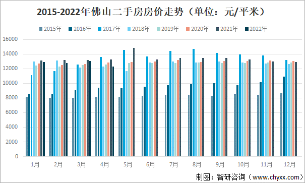2015-2022年佛山二手房房价走势（单位：元/平米）