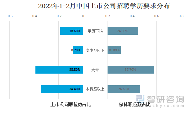 2022年1-2月中国上市公司招聘学历要求分布