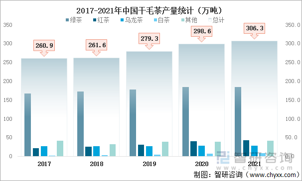 2017-2021年中国干毛茶产量统计（万吨）