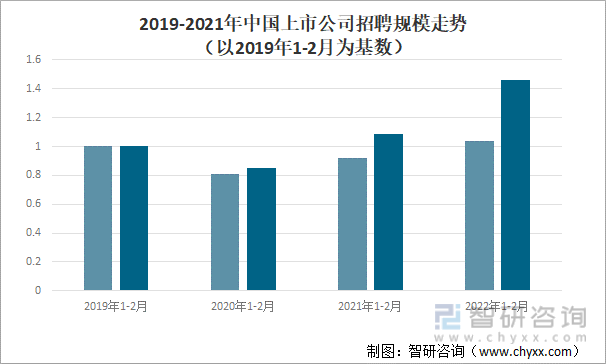2019-2021年中国上市公司招聘规模走势（以2019年1-2月为基数）