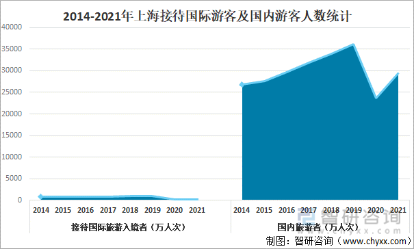 2014-2021年上海接待国际游客及国内游客人数统计