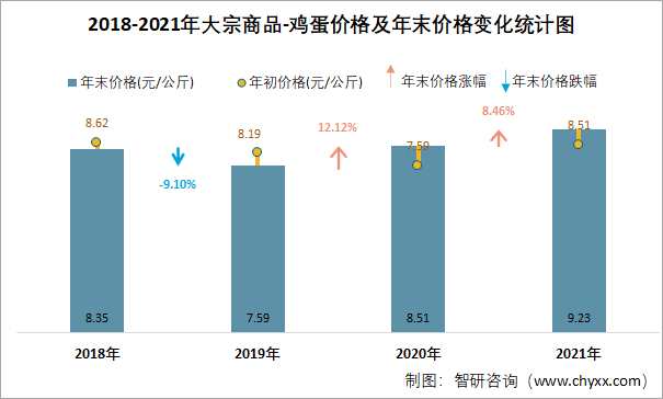 2018-2021年大宗商品-鸡蛋价格及年末价格变化统计图