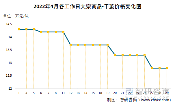 2022年4月各工作日大宗商品-干茧价格变化图