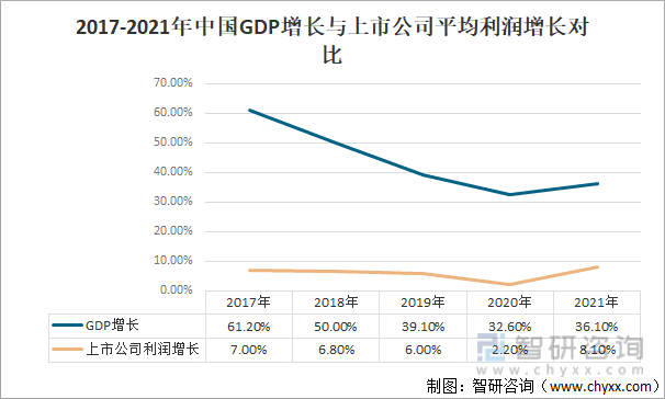 2017-2021年中国GDP增长与上市公司平均利润增长对比